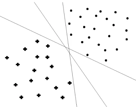 Figure 2.3: Three separating hyperplanes between two classes.