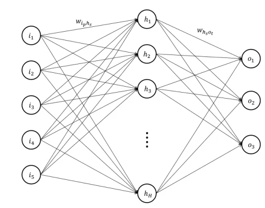 Figure 2.4: Example multi-layer perceptron with one hidden layer. The input layer contains five nodes (i 1 , 