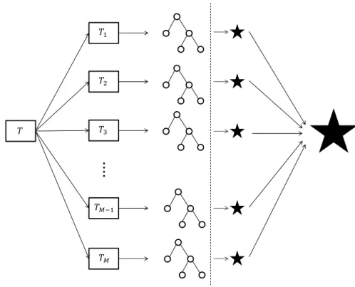 Figure 2.5: Random forest classification model. The training process is depicted left from the vertical line