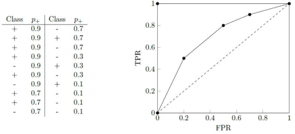 Figure 2.6: Example of how the calculation of p + (x) values can lead to a ROC curve.