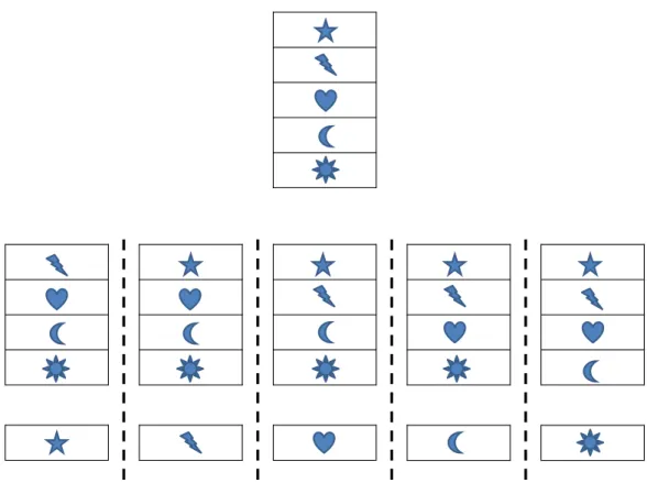 Figure 2.7: Visualization of the five-fold cross validation procedure. For each of the five experiments, one of the five folds is kept separate as a test set, while the union of the other four is used for training.