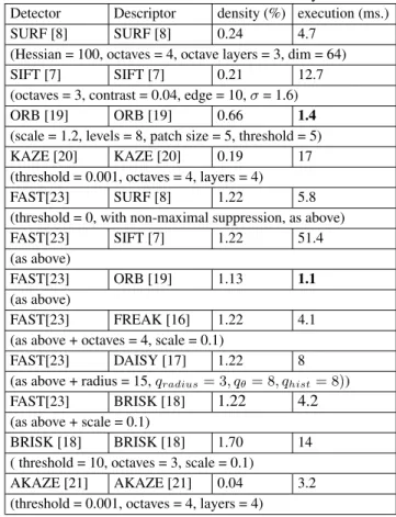 Table 1. Mean execution time and feature density.