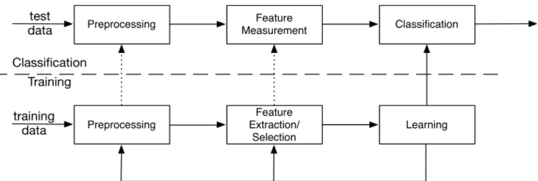 Figure 1.3: Standard pipeline for statistical pattern recognition.