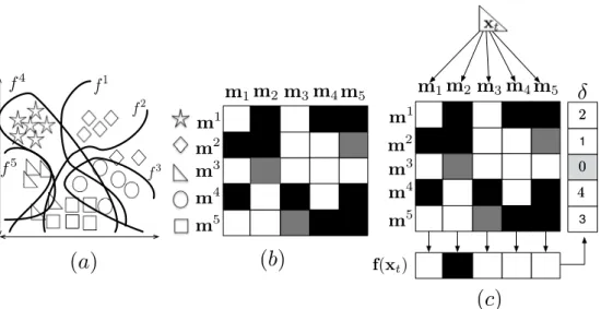 Figure 2.1: (a) Feature space and trained boundaries of dichotomizers. (b) Coding matrix M, where black and white cells correspond to {−1, +1}, denoting the two partitions to be learnt by each base classifier (white cells vs