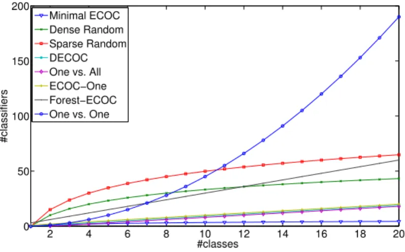 Figure 4.1: Number of classifiers per coding design and number of classes.