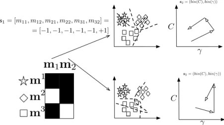 Figure 4.3: Nested evolutionary optimization process for 3-class toy problem.