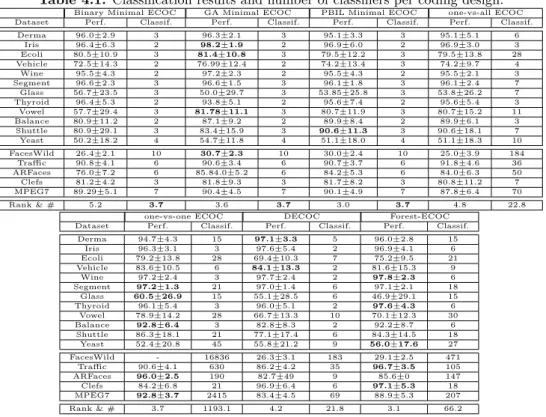 Table 4.1: Classification results and number of classifiers per coding design.