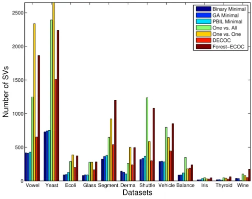 Figure 4.4: Number of SVs for each method on UCI datasets.