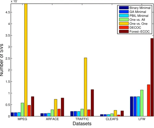 Figure 4.5: Number of SVs for each method on Computer Vision datasets.