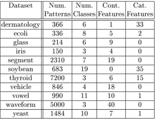 Table 1. Experimental datasets showing the number of patterns, classes, continuous and categorical features.