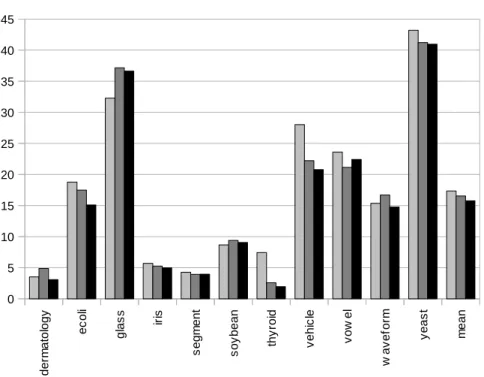 Figure 2. The lowest percentage ensemble test error attained by dierent classiers on 11 datasets.