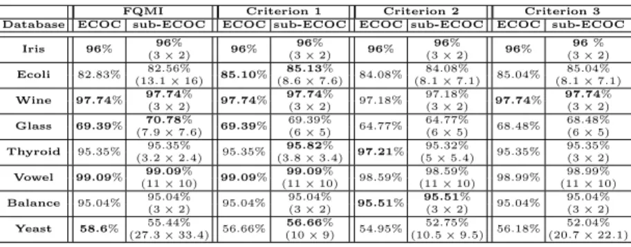 Table 4. UCI Repository Experiments for RBF SVM C=100, σ = 1.