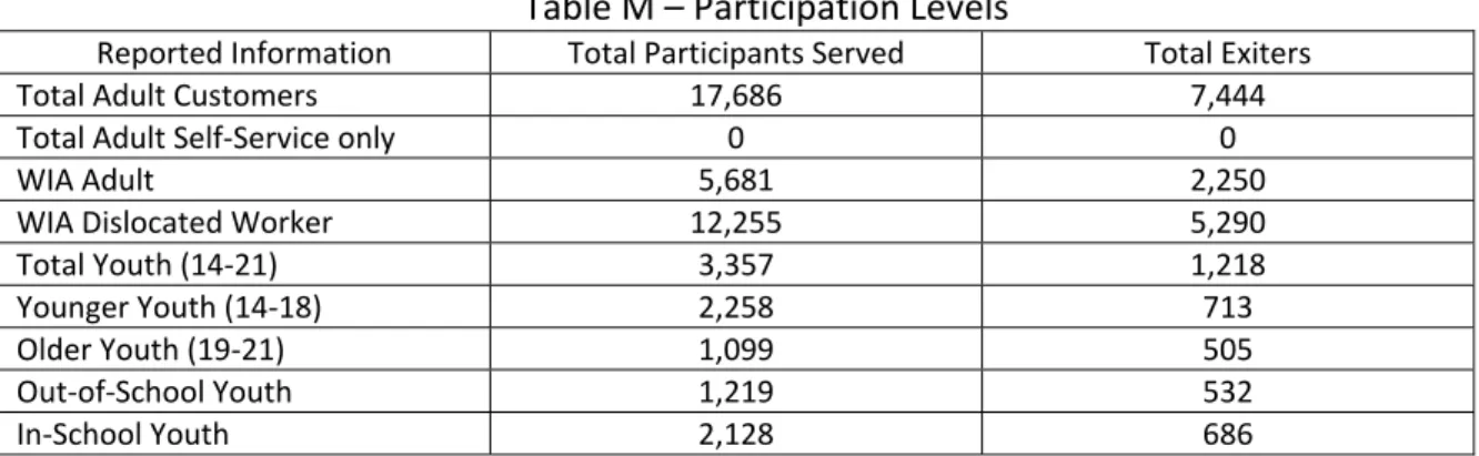 Table M – Participation Levels 