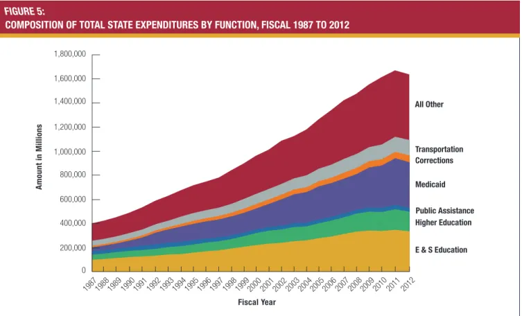 Figure 4 reflects total state expenditures by functional areas. 