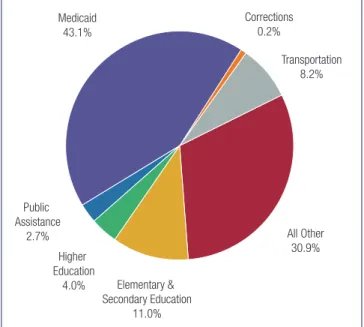 Figure 9 shows the percentage change in state spending from  state funds for 2011-2012 and 2012-2013