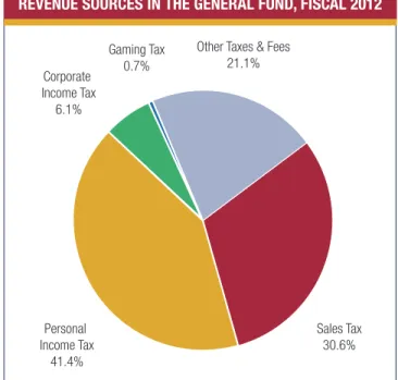 Table 55 illustrates the major items that are excluded from  general fund revenue sources