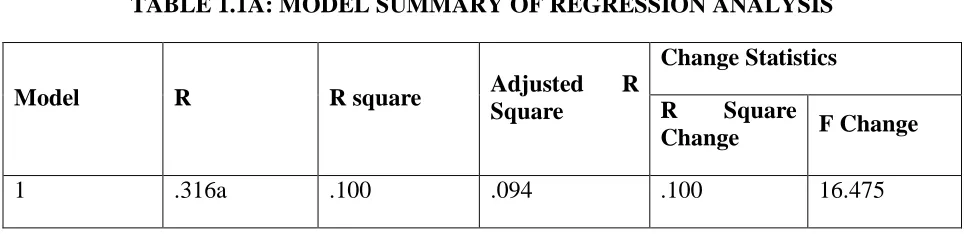 TABLE 1.1A: MODEL SUMMARY OF REGRESSION ANALYSIS 