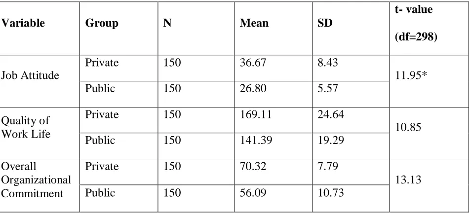 Table 1.3 : Means, SDs and t-values of managers of private and public undertakings on Quality of Work Life, Ego-Strength and Organizational Commitment