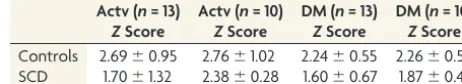 Table 1: Summary of the Z statistics for the total activated anddeactivated (default mode) areasa