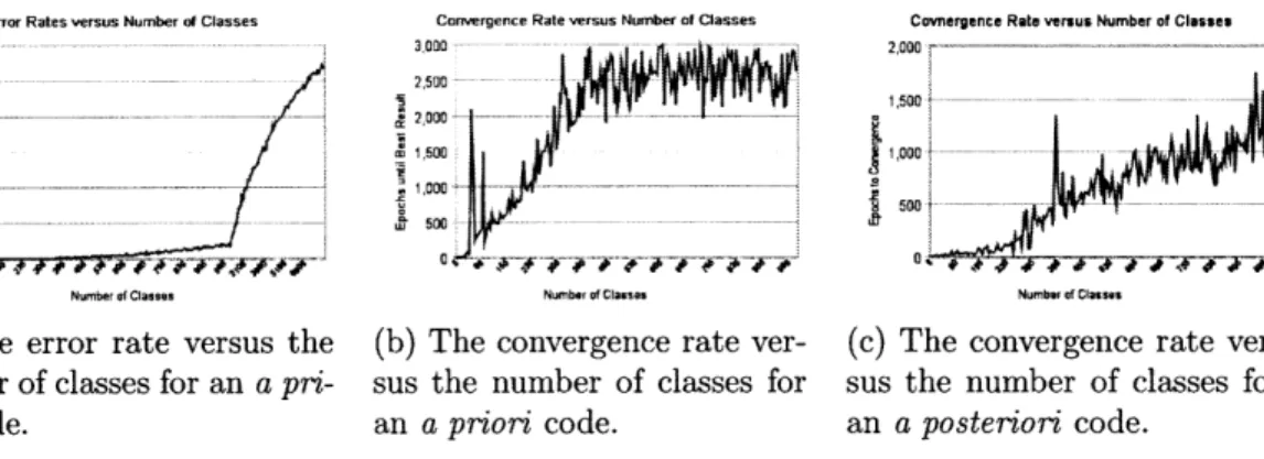Figure  4-1:  The  difficulty  in  learning  an  a  priori dichotomy.  For  each  graph,  the training  and testing  samples  were  drawn  uniformly  from  a  fixed  subset  of the  output classes
