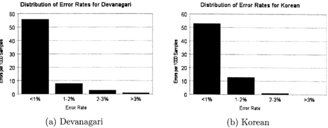 Figure  4-2:  The  error-rate  per  bit  for  the  compositional  codebooks,  using  a  neural net  with  two  fully-connected  hidden  layers  of  size  30  each.