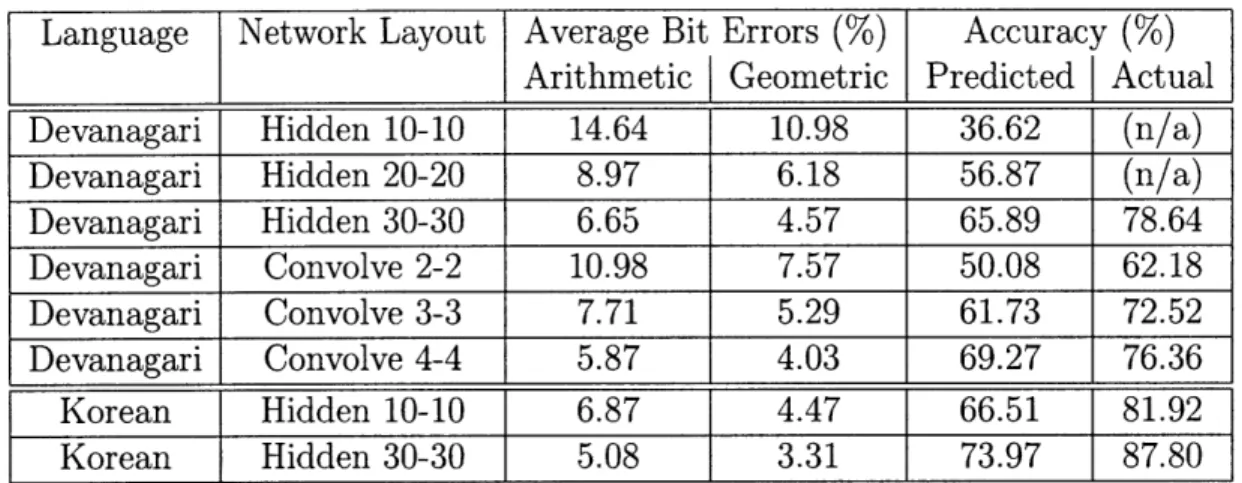 Figure  4-3:  Summary  of  Results  for  the  Compositional  Codebook.  This  table  shows the  results  of  using  a  compositional  codebook