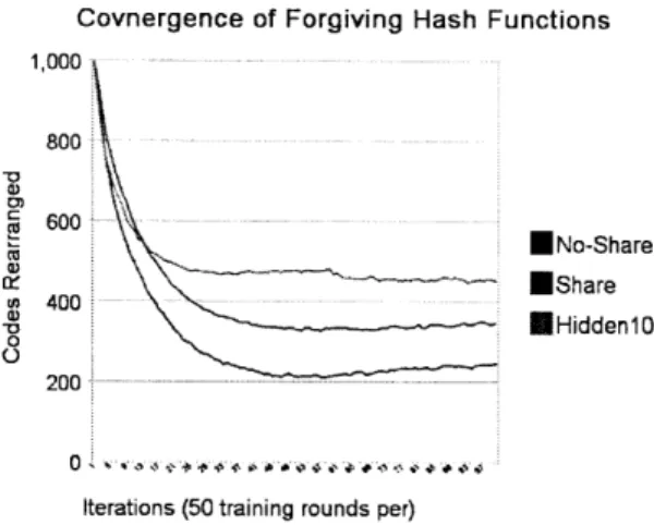 Figure  5-1:  The  convergence  rate  for  Forgiving  Hash  Functions.  In  addition  to  not stabilizing,  the ensemble  seems  to  regress  as  the number  of iterations  increases.
