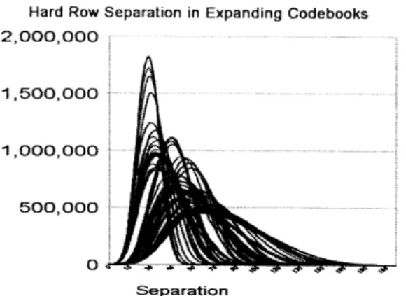 Figure  5-2:  The  growth  rate  and  row  separation  for  ExpandingECOC  codebooks.