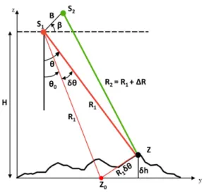 Fig. 1. InSAR geometry.