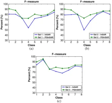 Fig. 5. F-measures for InSAR and PGInSAR for (a) Set 1 (a small baseline), (b) Set 2 (a medium baseline), and (c) Set 3 (a long baseline).