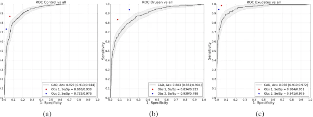 Figure 5 shows the ROC curves for each of the one-versus-all classifications. The operating points of both human observers are added to each graph