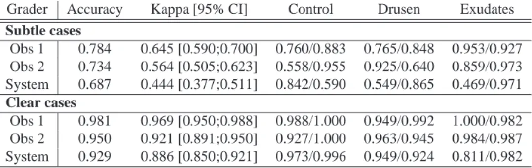 Table 7. Performance of the observers and the proposed spatial pyramid approach on the subset of subtle (N=582) and clear (N=518) cases.