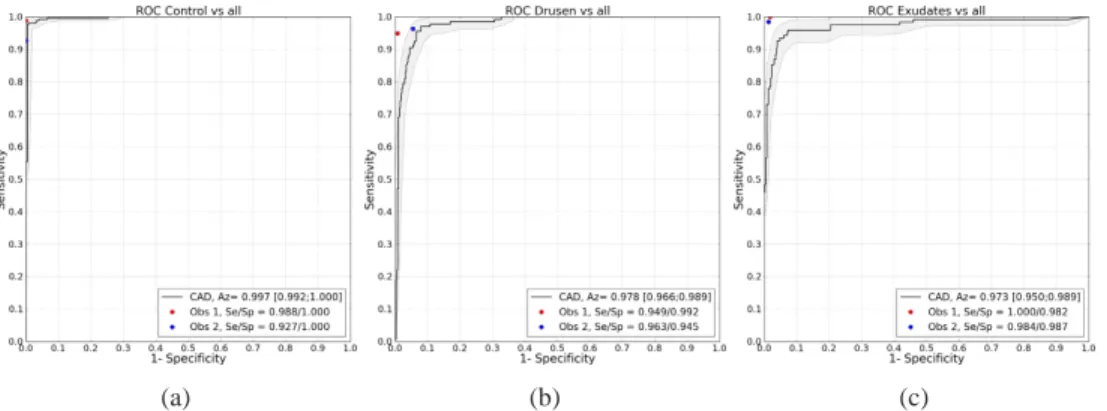 Fig. 6. Receiver operating characteristics curves for each of the one-vs-all classifications using the set consisting of clear cases (N=518)