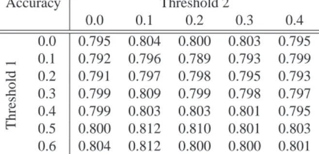 Table 8. Accuracy values obtained using the 0 th pyramid level CAD system using different threshold settings for discarding bright appearing lesion, drusen and red lesion information.