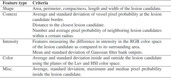 Table 2. Features for classification of lesion candidates as used the works for bright appear- appear-ing lesion detection, drusen detection and red lesion detection [9, 14, 23].