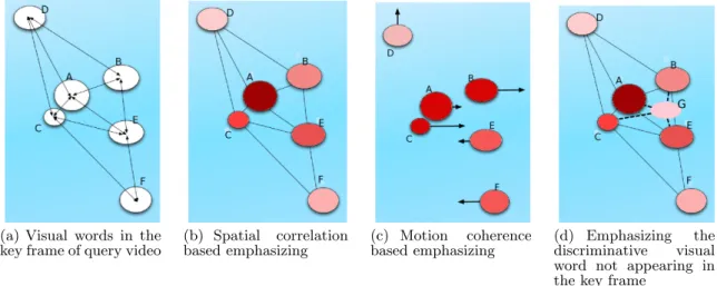 Figure 2: An example of visual words emphasizing approach. In (b), (c) and (d), the color intensity indicates the importance.