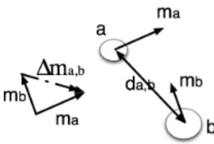 Figure 3: Relative Motion between a pair of in- in-stances of visual word