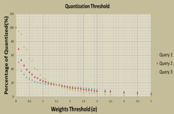Figure 4: The quantization threshold σ decides the number of emphasized visual words.
