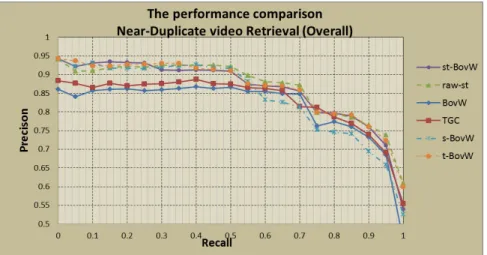 Figure 5: Precision-Recall curve for overall queries