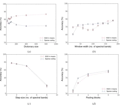 Figure 4. E ﬀects of parameter dictionary size (a), window width (b), step-size (c), and number of pooling blocks (d) for the Indian Pines data set.