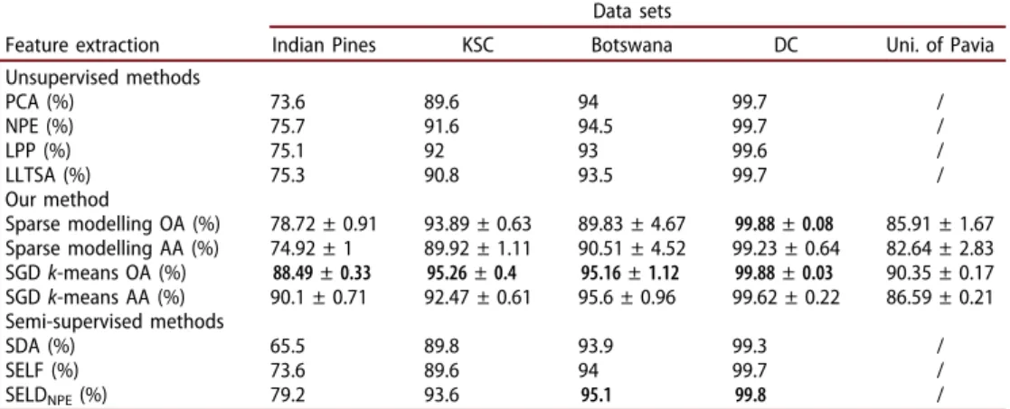 Table 3. Classi ﬁcation accuracy of the proposed method when using only 10% of the samples in the data set for training