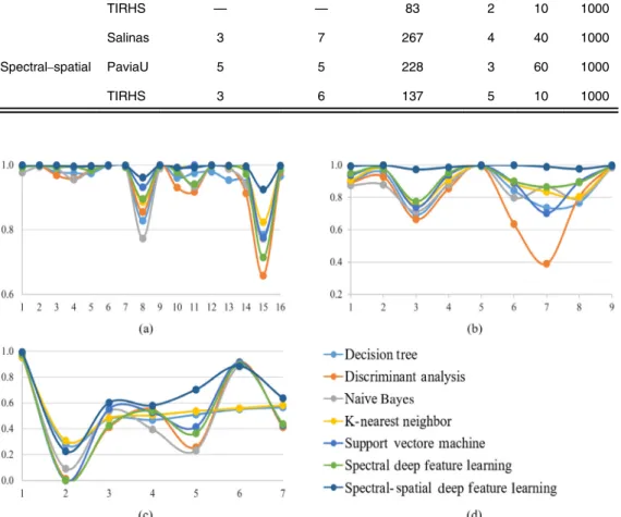 Fig. 6 The quantitative evaluation results of (a) Salinas, (b) PaviaU, (c) TIRHS, and (d) graphs’