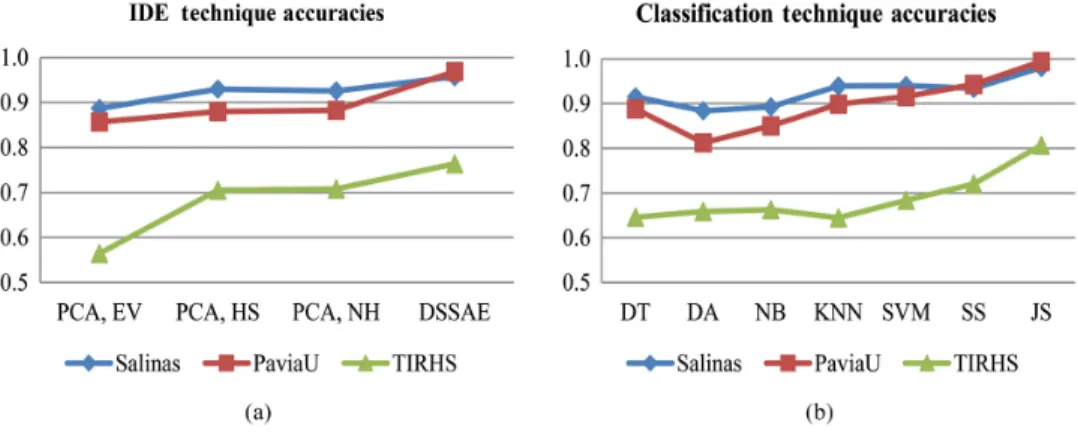 Fig. 8 Sparse autoencoder evaluation for (a) reconstruction of a raw spectra input in different iteration epochs and (b) the effect of sparsity parameter on the classification performance.