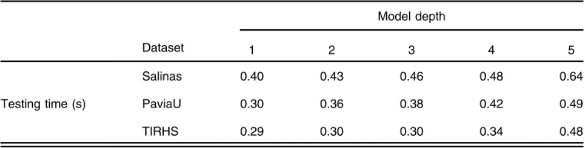 Table 7 Comparison of overall accuracy for different model depths.