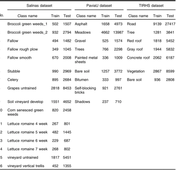 Table 1 Number of training and testing samples on different datasets.