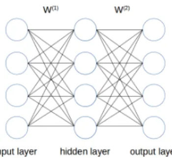 Figure 1: Example in reduced size of the autoencoder used in the proposed framework. All the layers have d neurons
