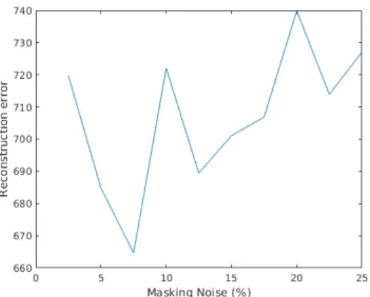 Figure 2: Reconstruction error with different masking noise probabilities. The lower the reconstruction error, the better the autoencoder.