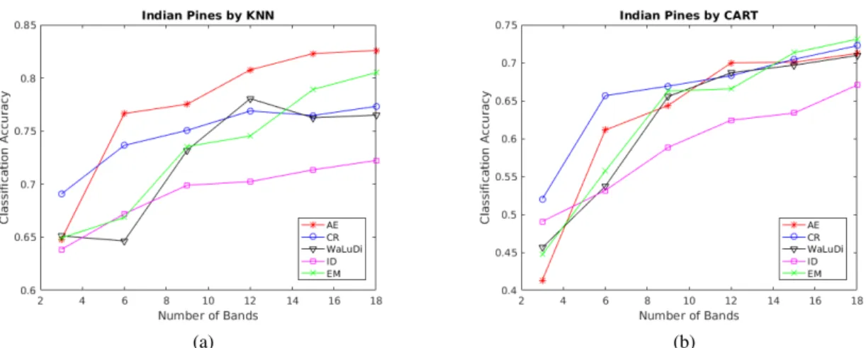 Figure 3: Indian Pines image classification results. In (a), KNN classifier. In (b), results achieved by the CART classifier.