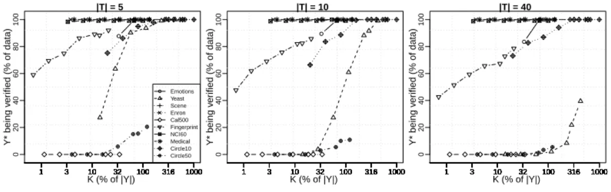 Figure 1: Percentage of examples with provably optimal y ∗ being in the K-best lists plotted as a function of K, scaled with respect to the number of microlabels in the dataset.