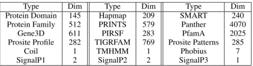 Table 1: Statistics of protein features generated by InterProScan.